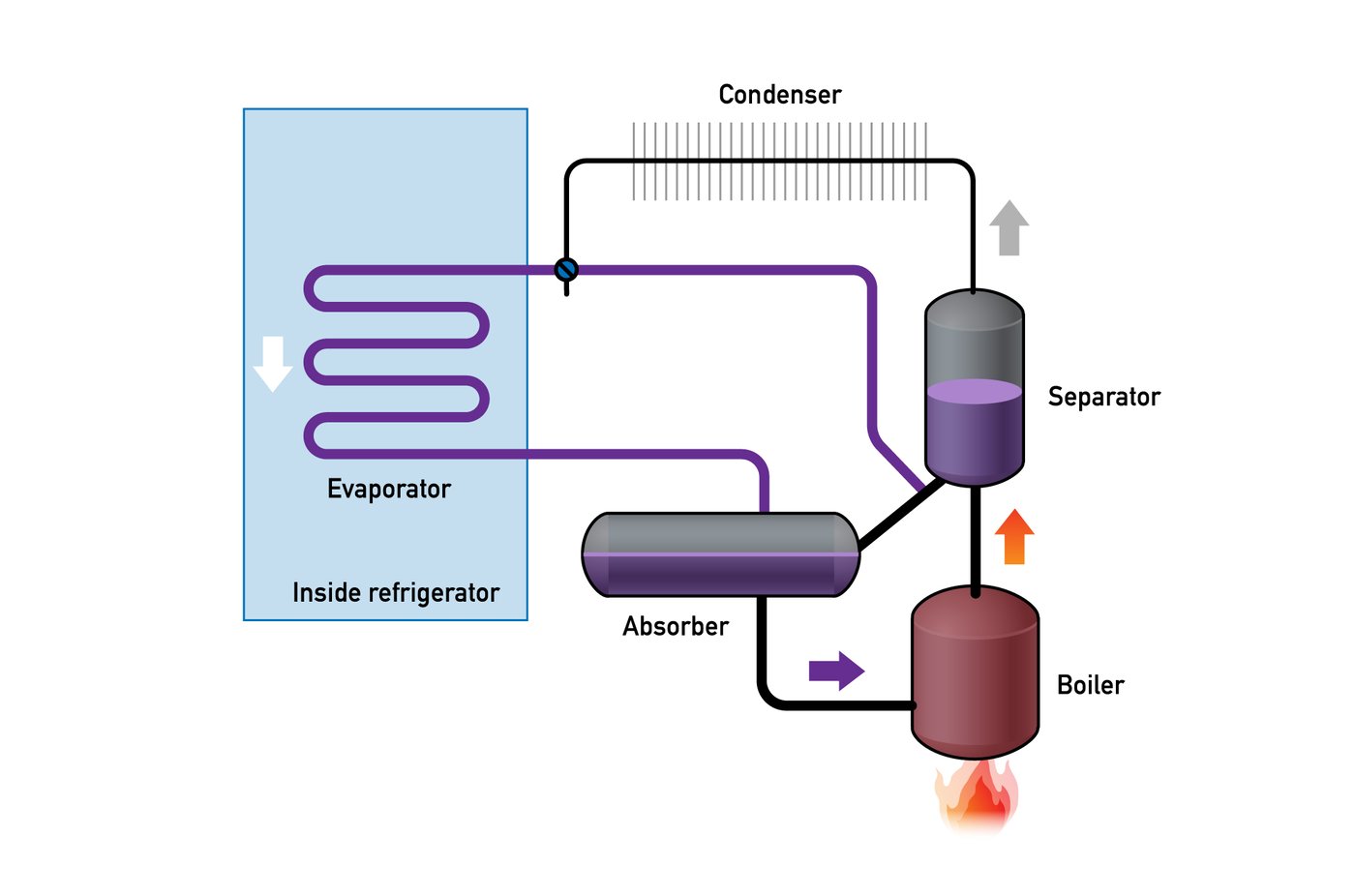 how-absorption-fridge-works