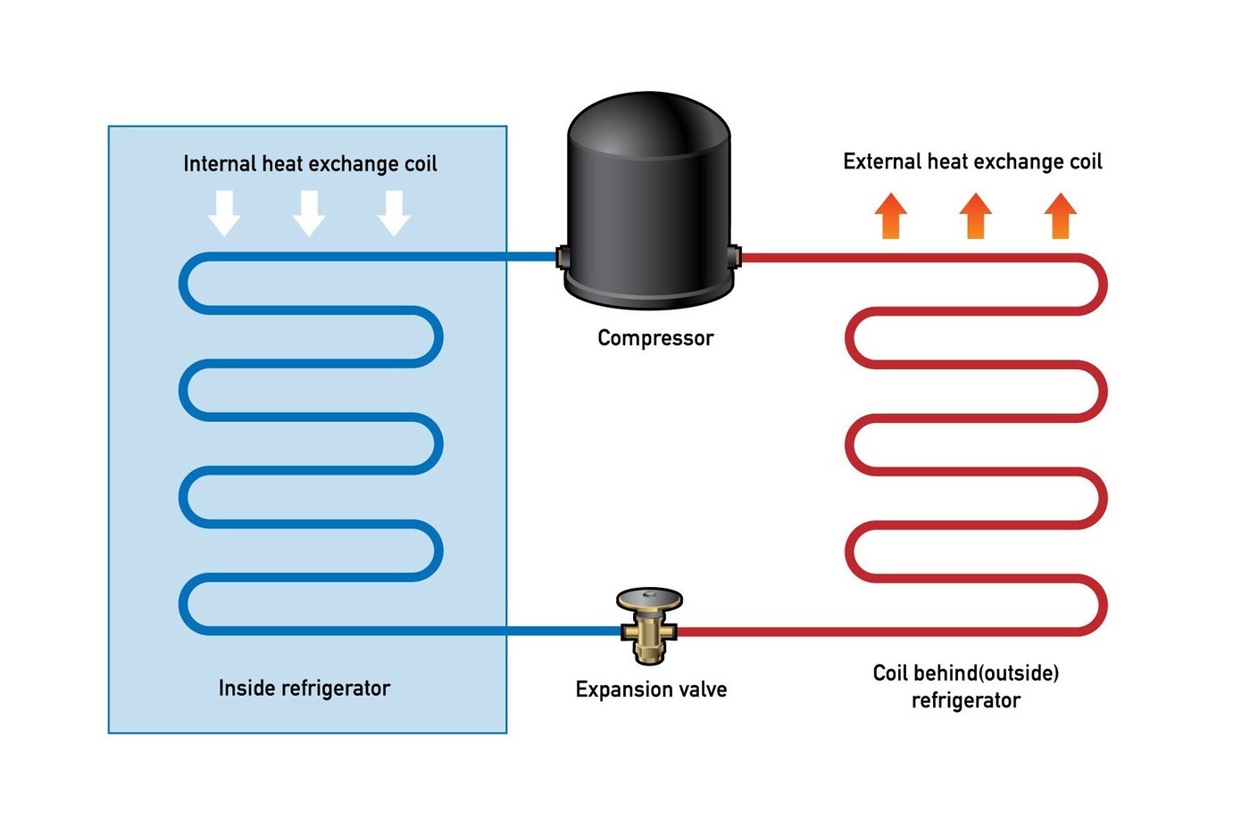 how-compression-fridge-works