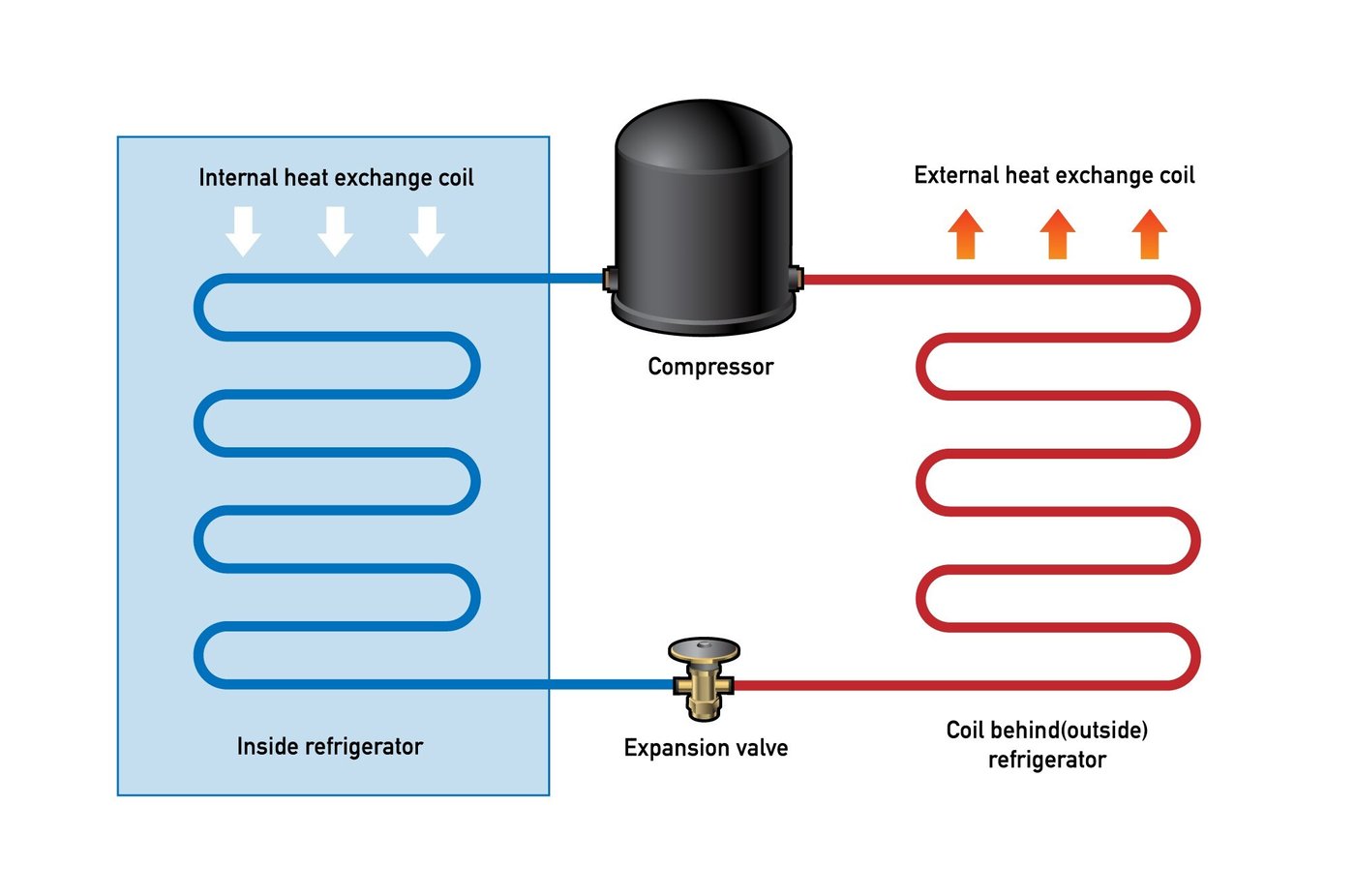 how-compression-fridge-works