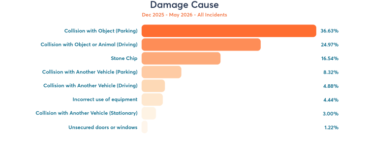 Graphs for Motorhome Insurance Guide May 2026_V3_Damage Cause