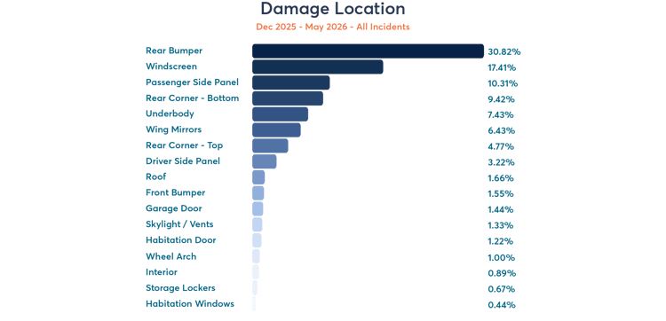 Graphs for Motorhome Insurance Guide May 2026_V3_Damage Location