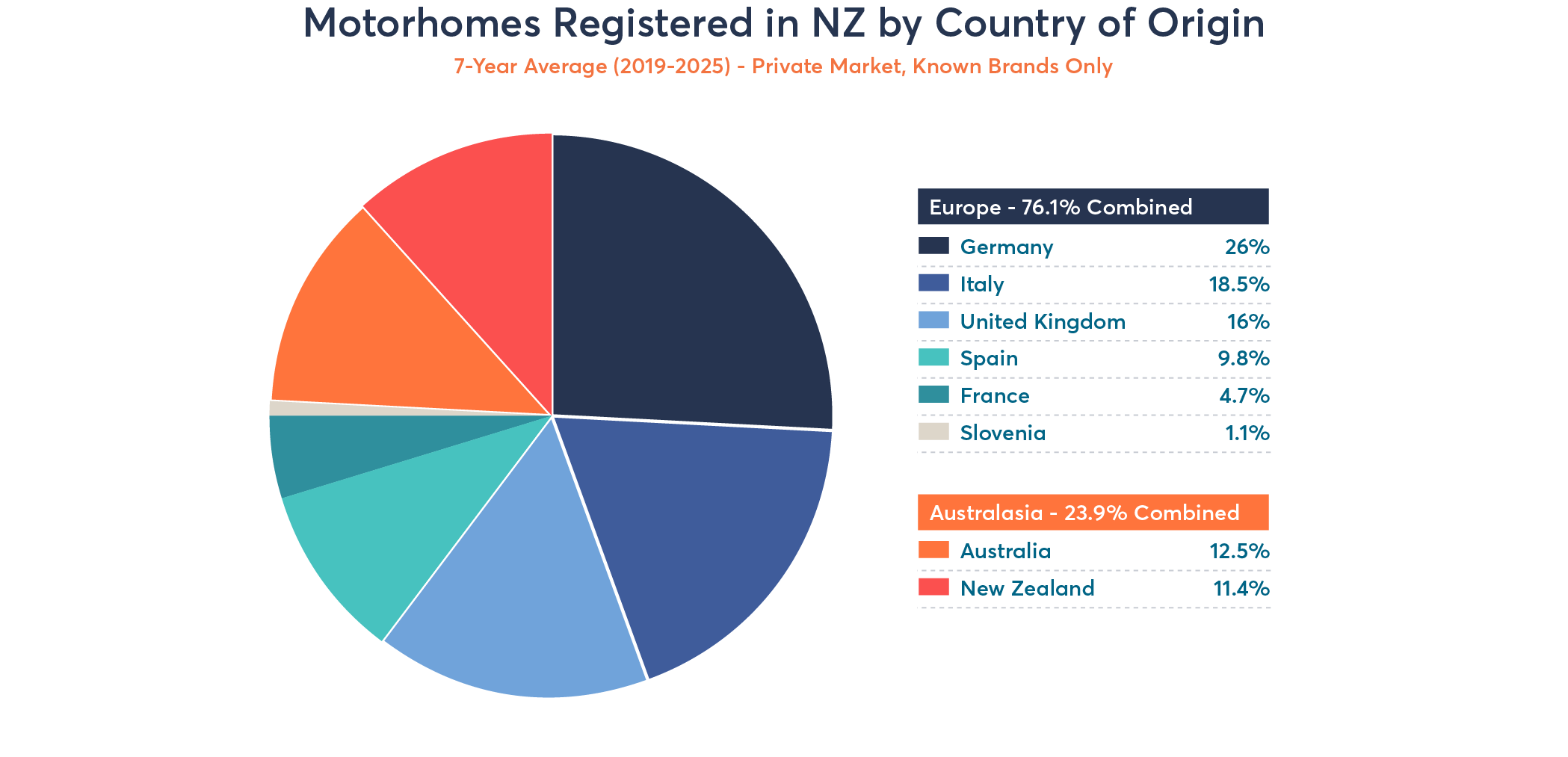 Graphs for Motorhome Insurance Guide May 2026_V3_Motorhomes Registered in NZ