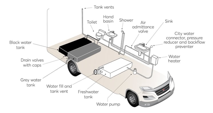 Common-plumbing-motorhome-layout-illustration
