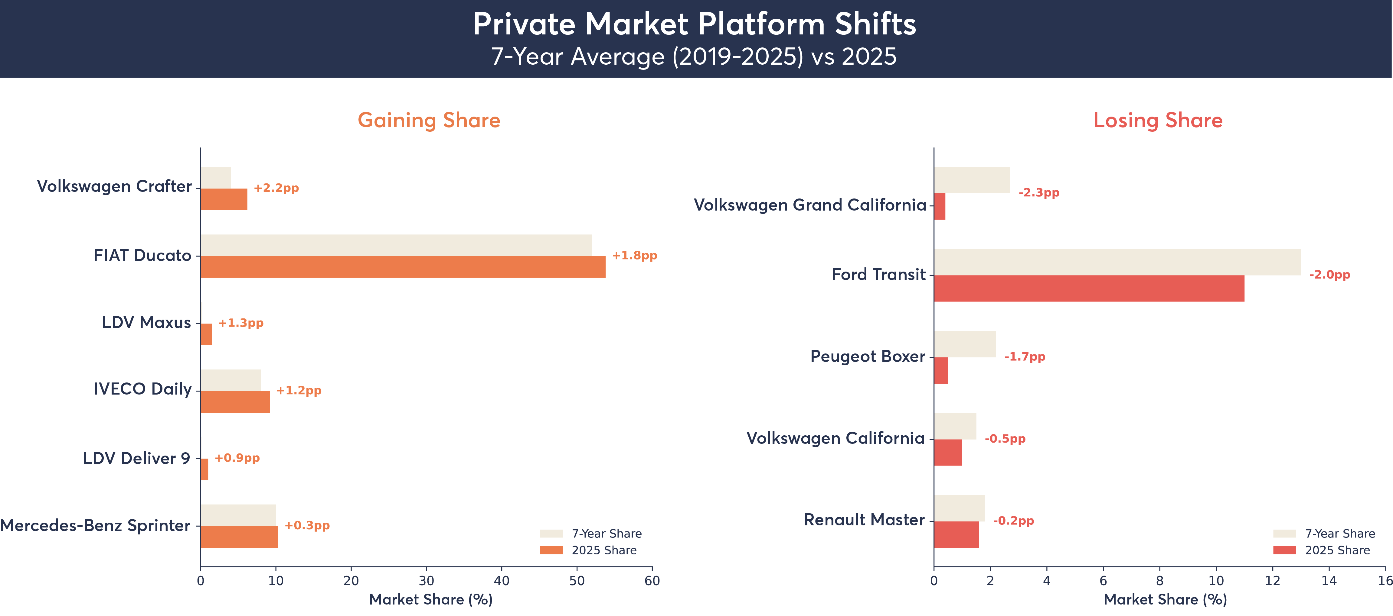 Motorhome Market Share developments 2019-2025 in New Zealand by chassis platform