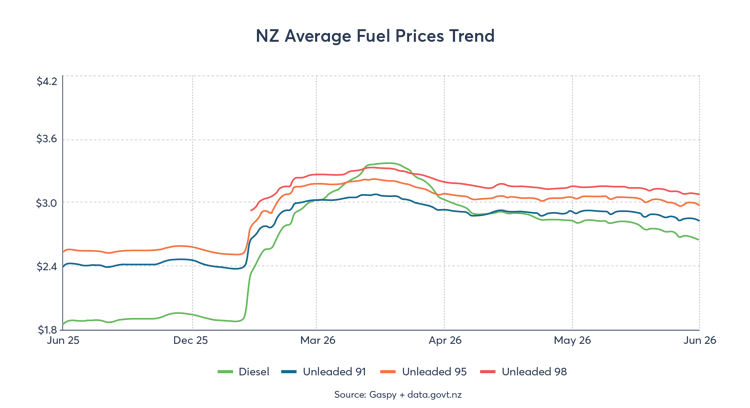 NZ Average Fuel Prices Trend Graph_NZ Average Fuel Prices Trend