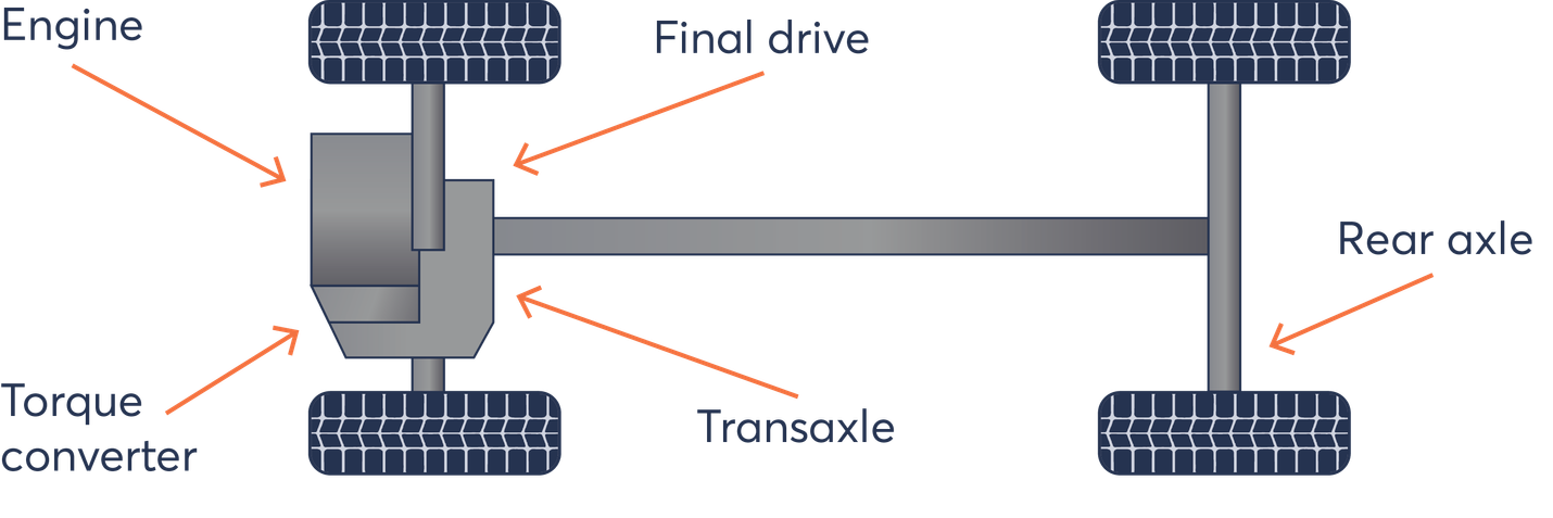 Drive components of front wheel drive motorhomes 