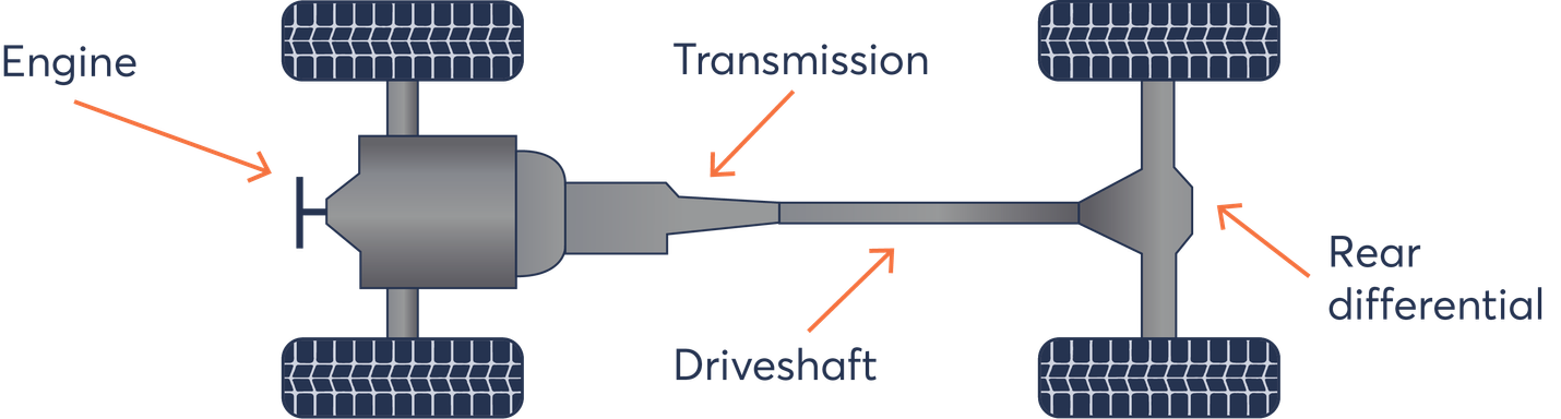 Drive components of rear wheel drive motorhomes