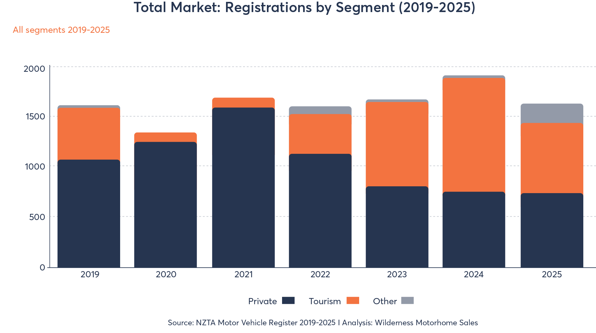 01. Graphs for NZ Motorhome Market Report 2025