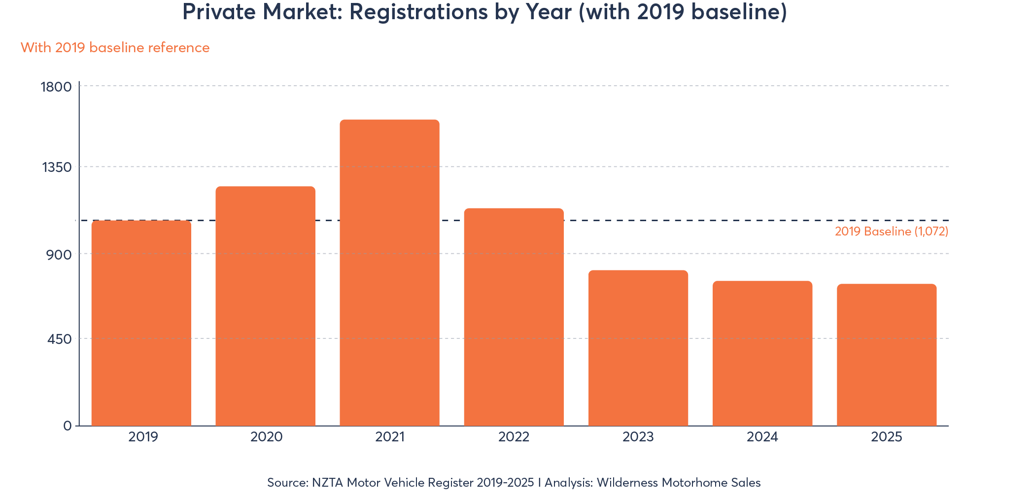 02. Graphs for NZ Motorhome Market Report 2025