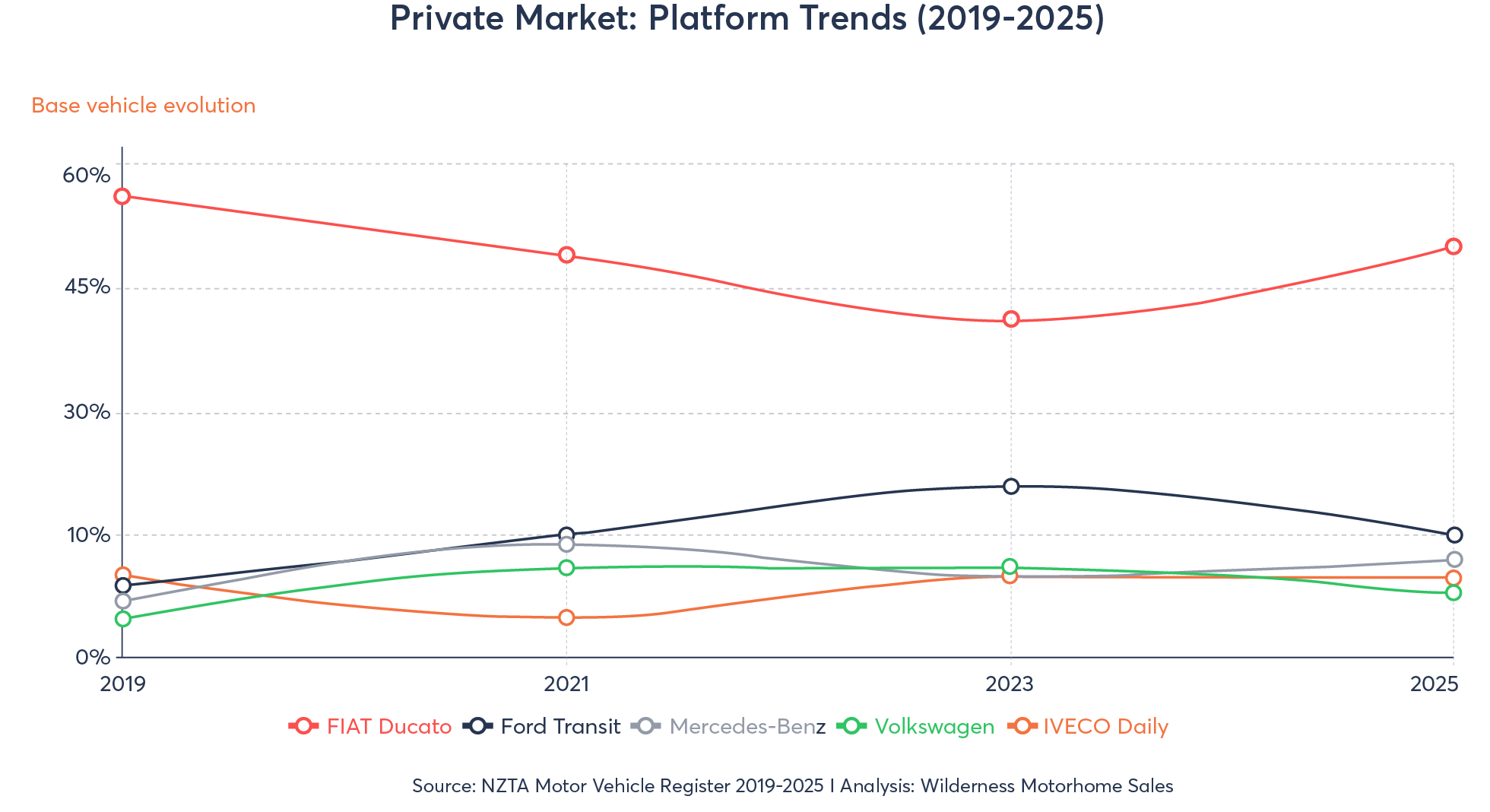 06. Graphs for NZ Motorhome Market Report 2025