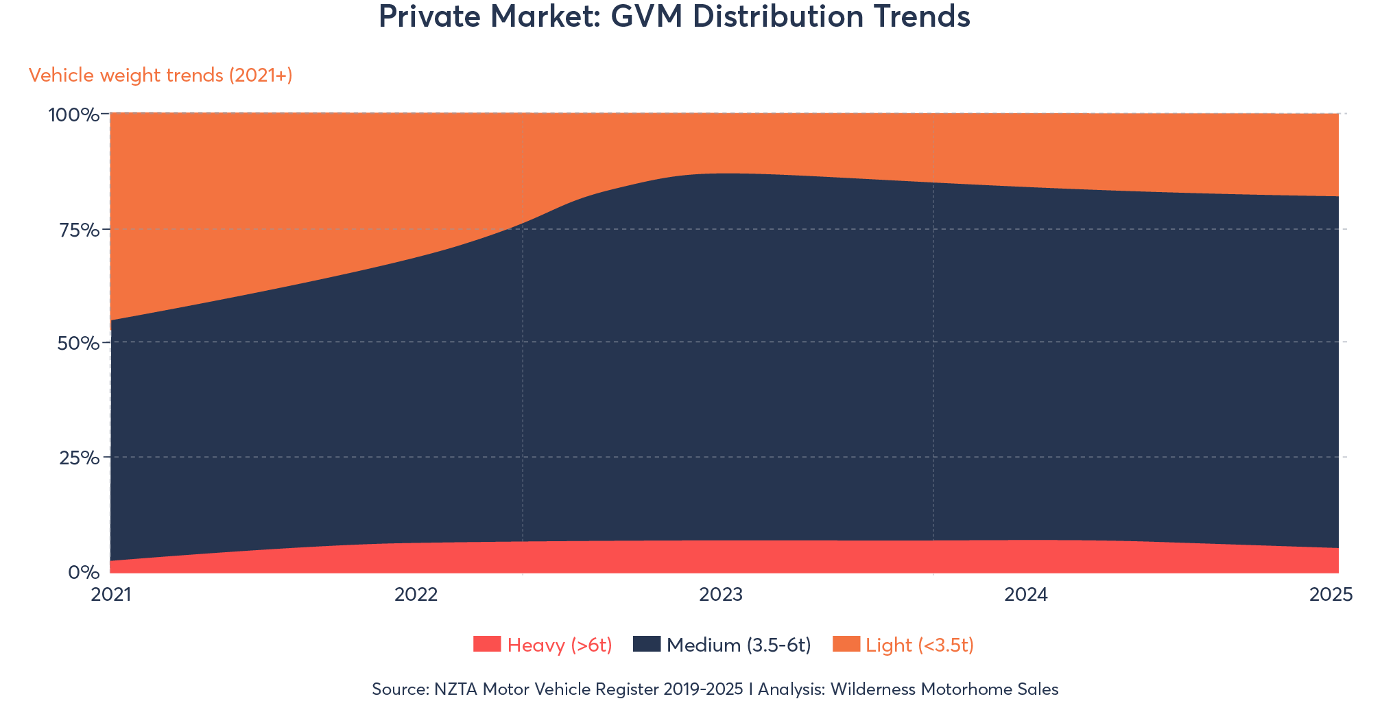 07. Graphs for NZ Motorhome Market Report 2025
