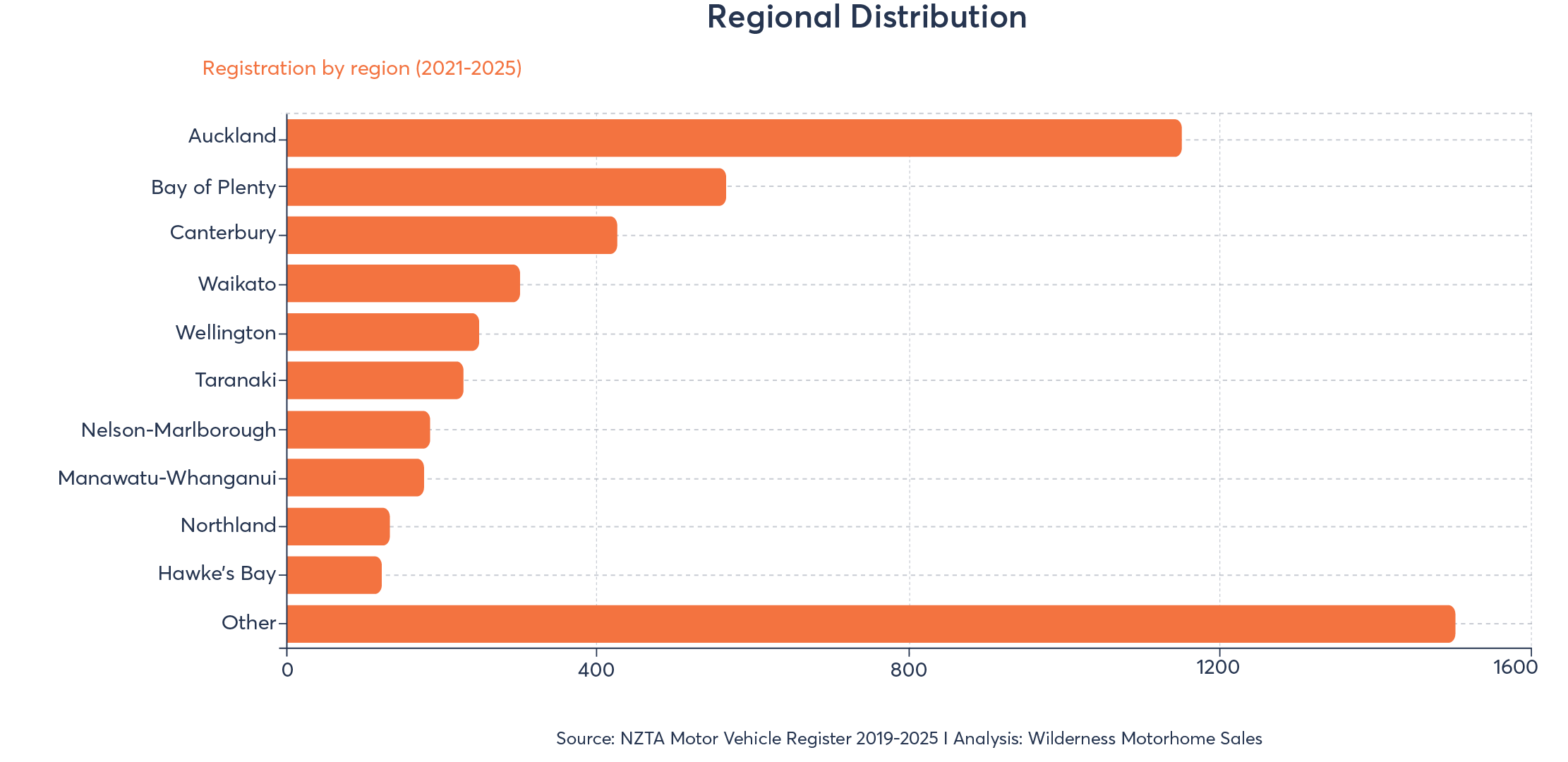 09.Graphs for NZ Motorhome Market Report 2025