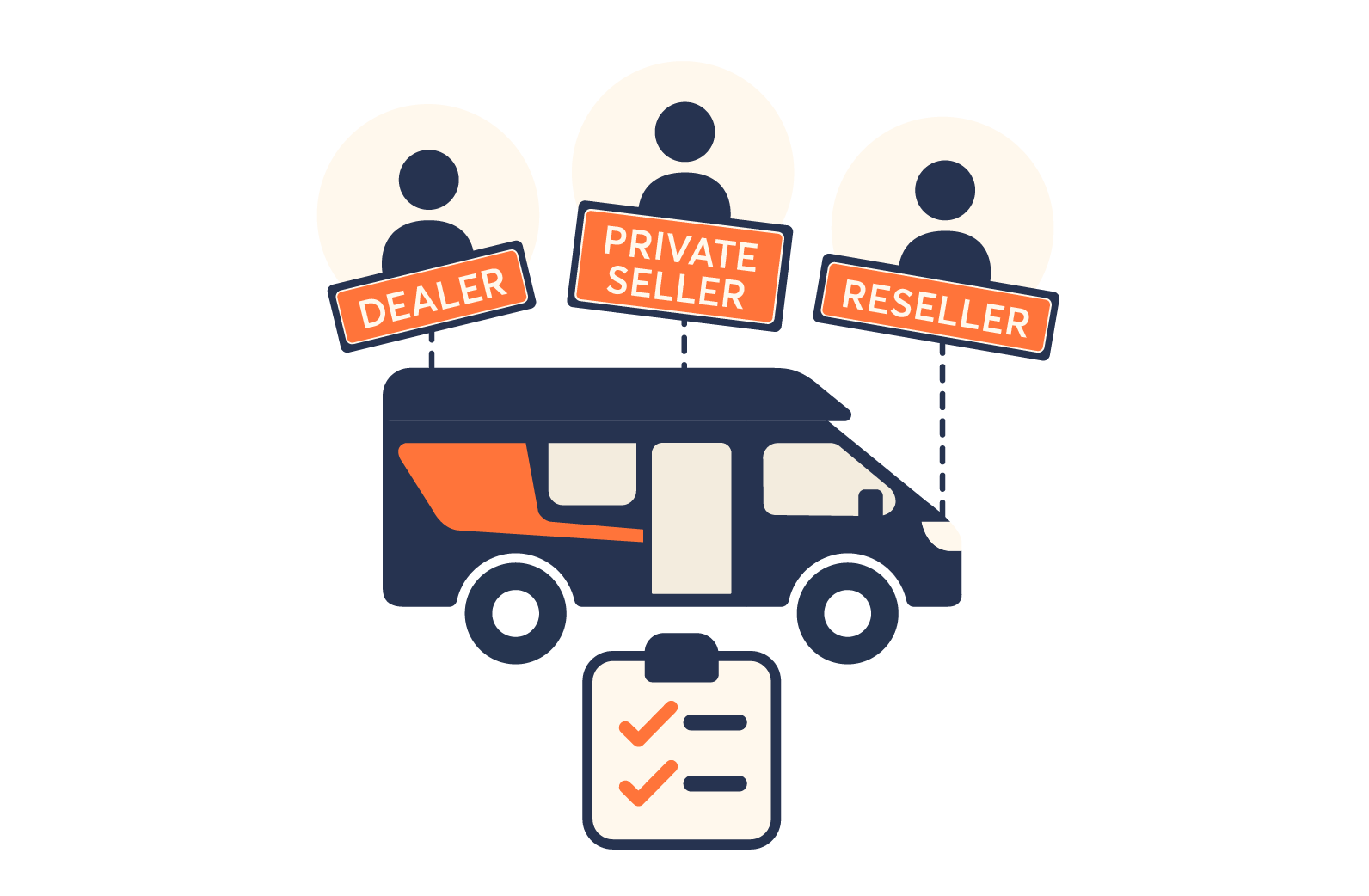 Guide: Should You Buy a Motorhome from a Dealer, Private Seller, or Reseller